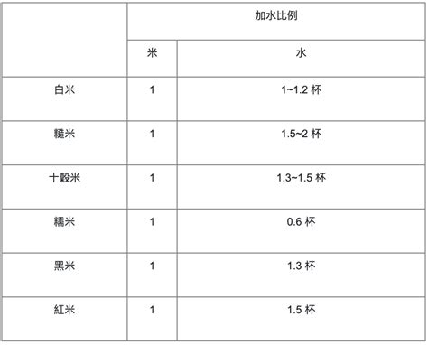 米加鹽|煮飯比例怎樣才好吃？？米專家揭曉煮飯黃金比例與煮。